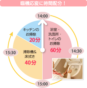 共働きのご夫婦の利用例 共働きのご夫婦の利用例